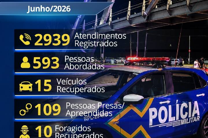 1º BPM REGISTRA RESULTADOS EXPRESSIVOS EM AÇÕES OPERACIONAIS