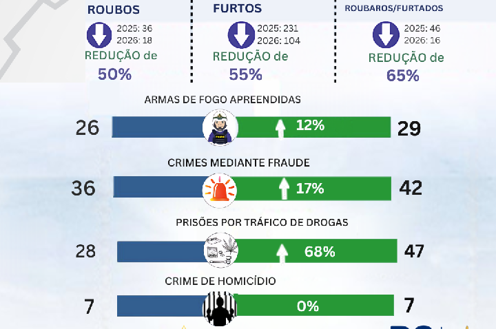 AÇÕES DO 7º BPM REDUZ ÍNDICES DE OCORRÊNCIAS E REFORÇA O COMBATE AO TRÁFICO DE DROGAS NO VALE DO JAMARI
