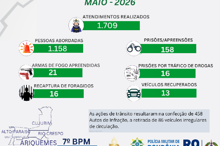 ARIQUEMES – PRODUTIVIDADE OPERACIONAL DO 7º BPM CRESCE EM MAIO E REFORÇA AÇÕES DE SEGURANÇA NO VALE DO JAMARI.